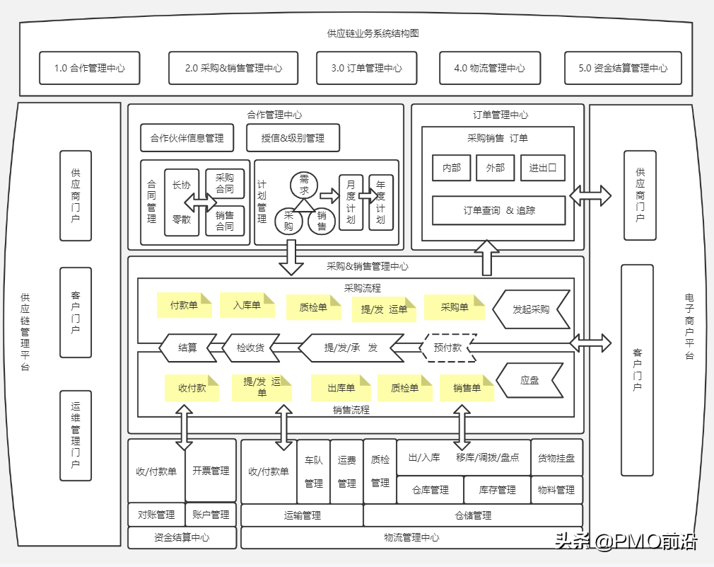 供应链业务架构图